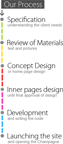 The Design Process