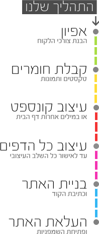 תהליך עיצוב אתרים