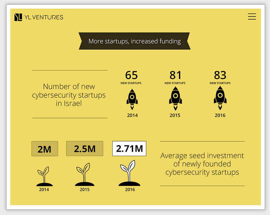 עיצוב infographics